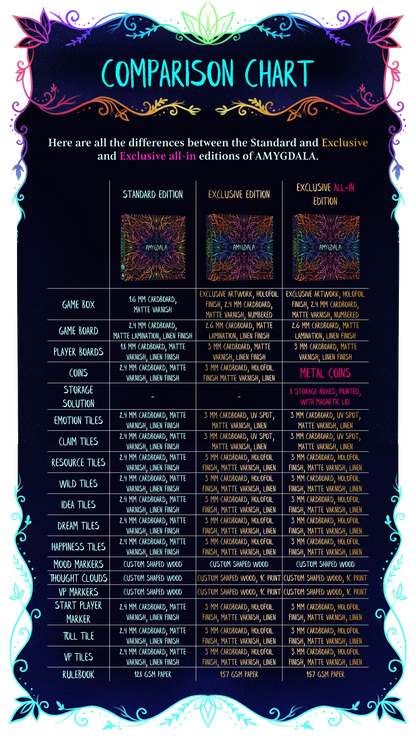 Amygdala Comparison Chart